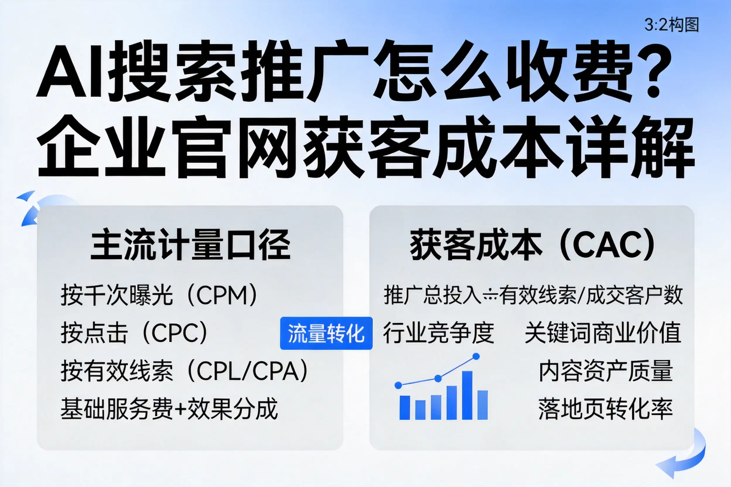 AI搜索推广怎么收费？南京企业官网获客成本详解