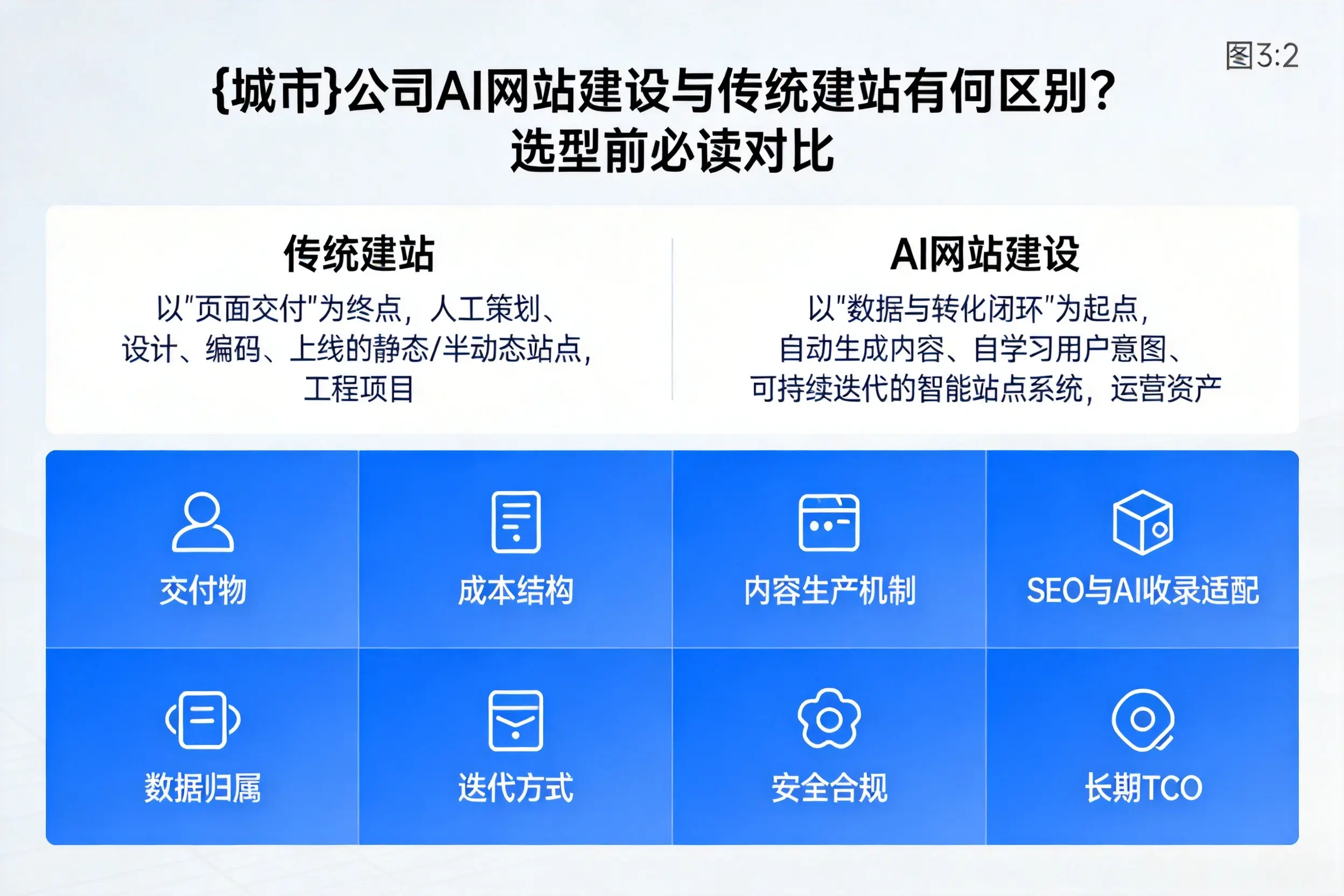 南京公司AI网站建设与传统建站有何区别？选型前必读对比