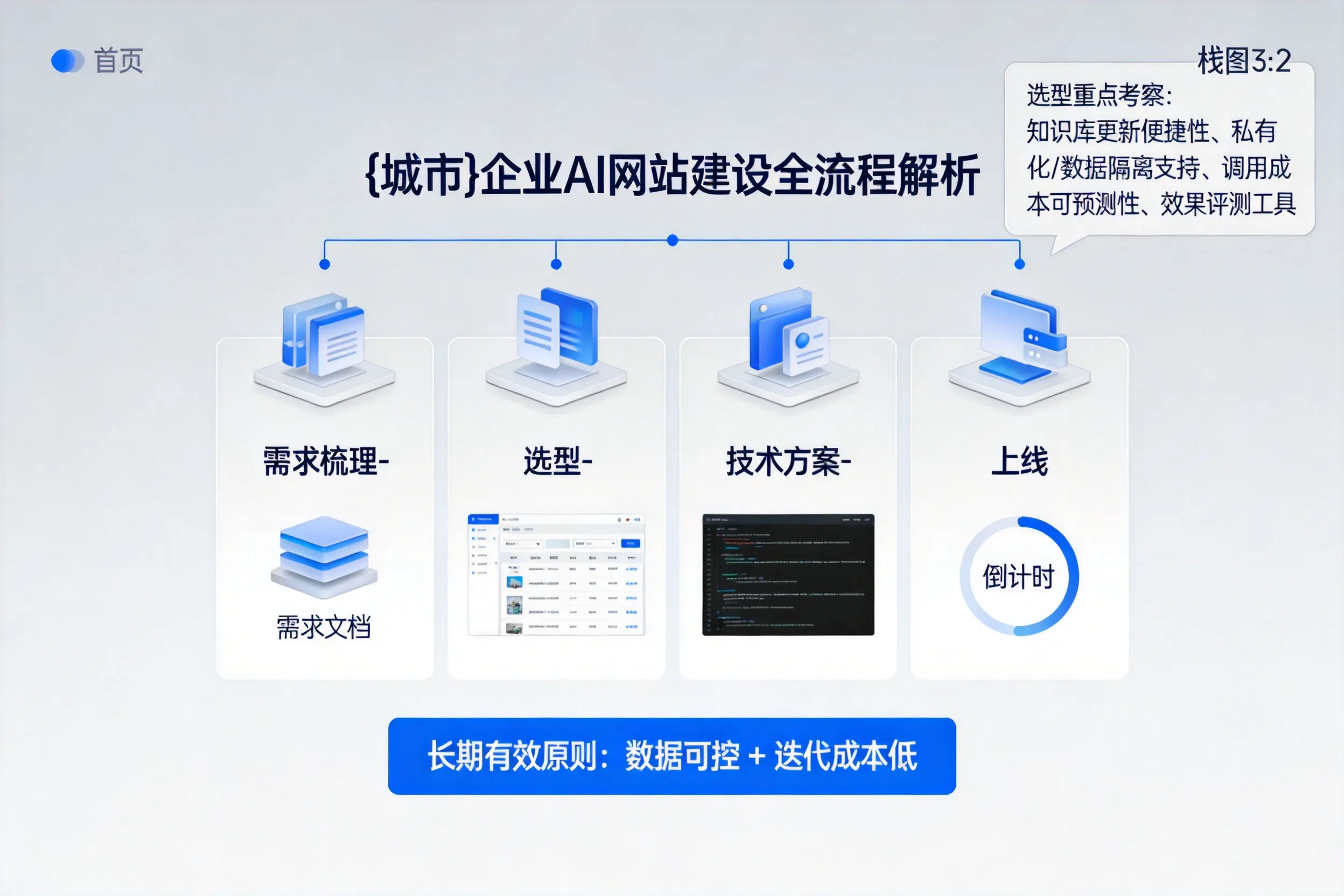 南京企业AI网站建设如何入门？从需求梳理到上线全流程解析