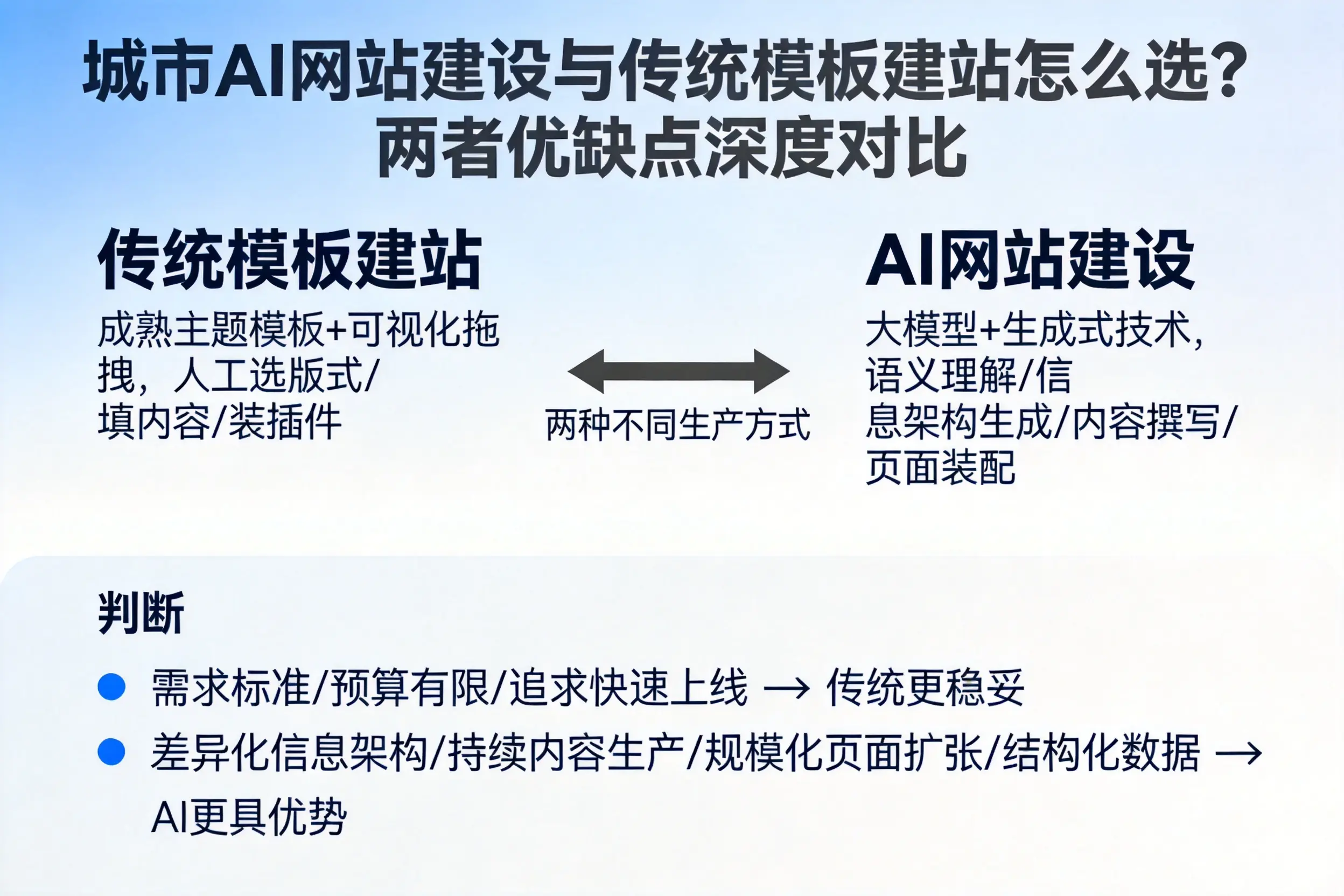 南京AI网站建设与传统模板建站怎么选？两者优缺点深度对比