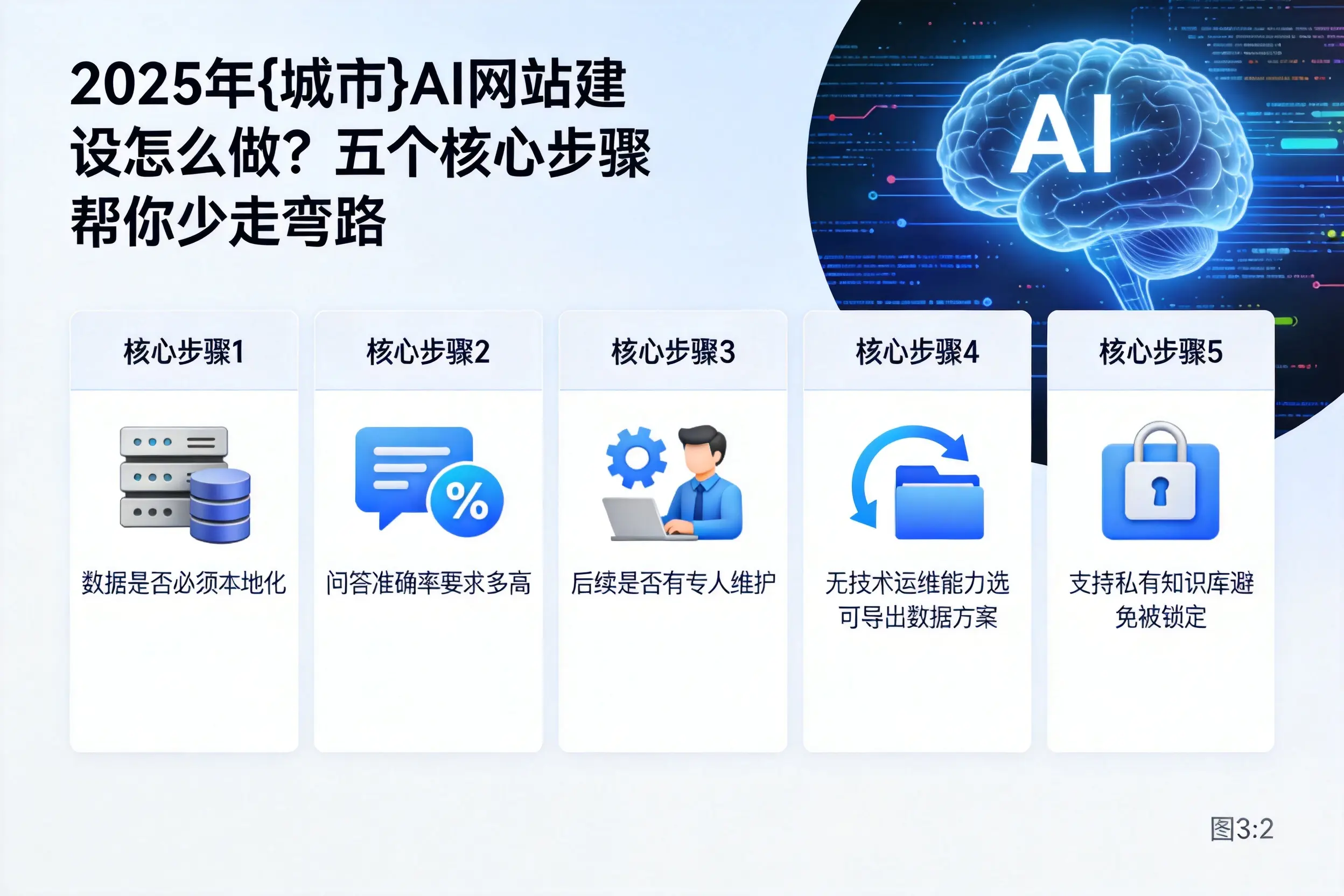 2025年南京AI网站建设怎么做？五个核心步骤帮你少走弯路
