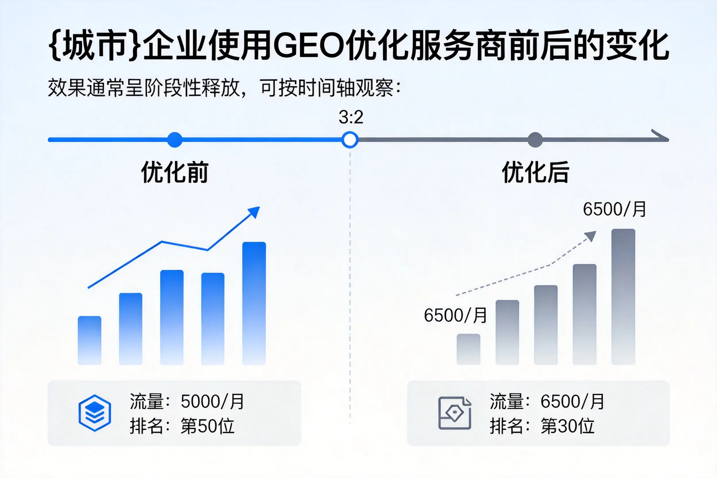 南京企业使用GEO优化服务商前后的变化