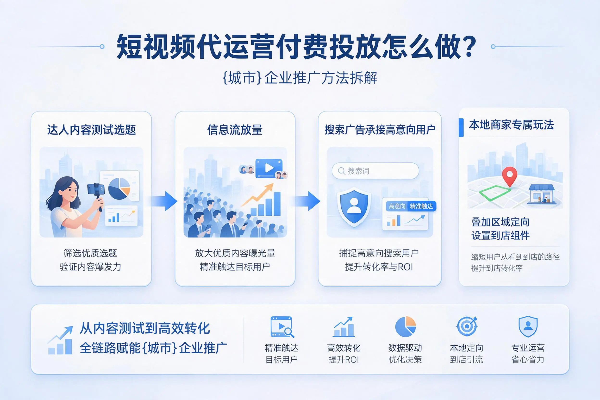 短视频代运营付费投放怎么做?南京企业推广方法拆解