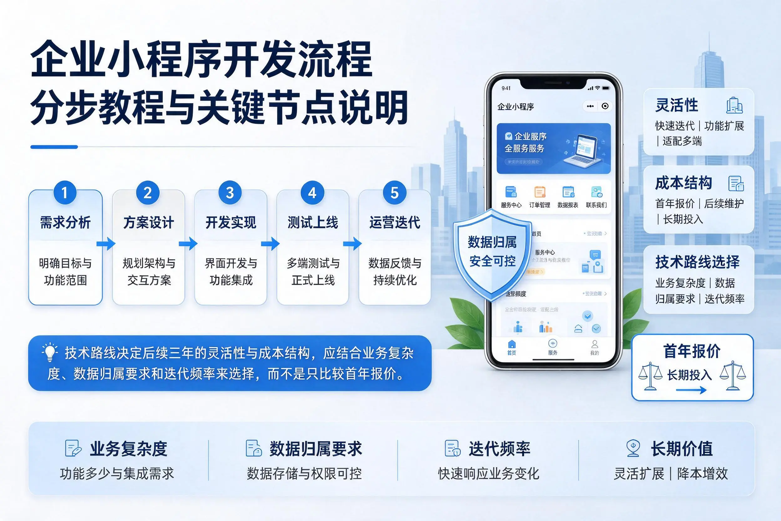 南京企业小程序开发流程分步教程与关键节点说明