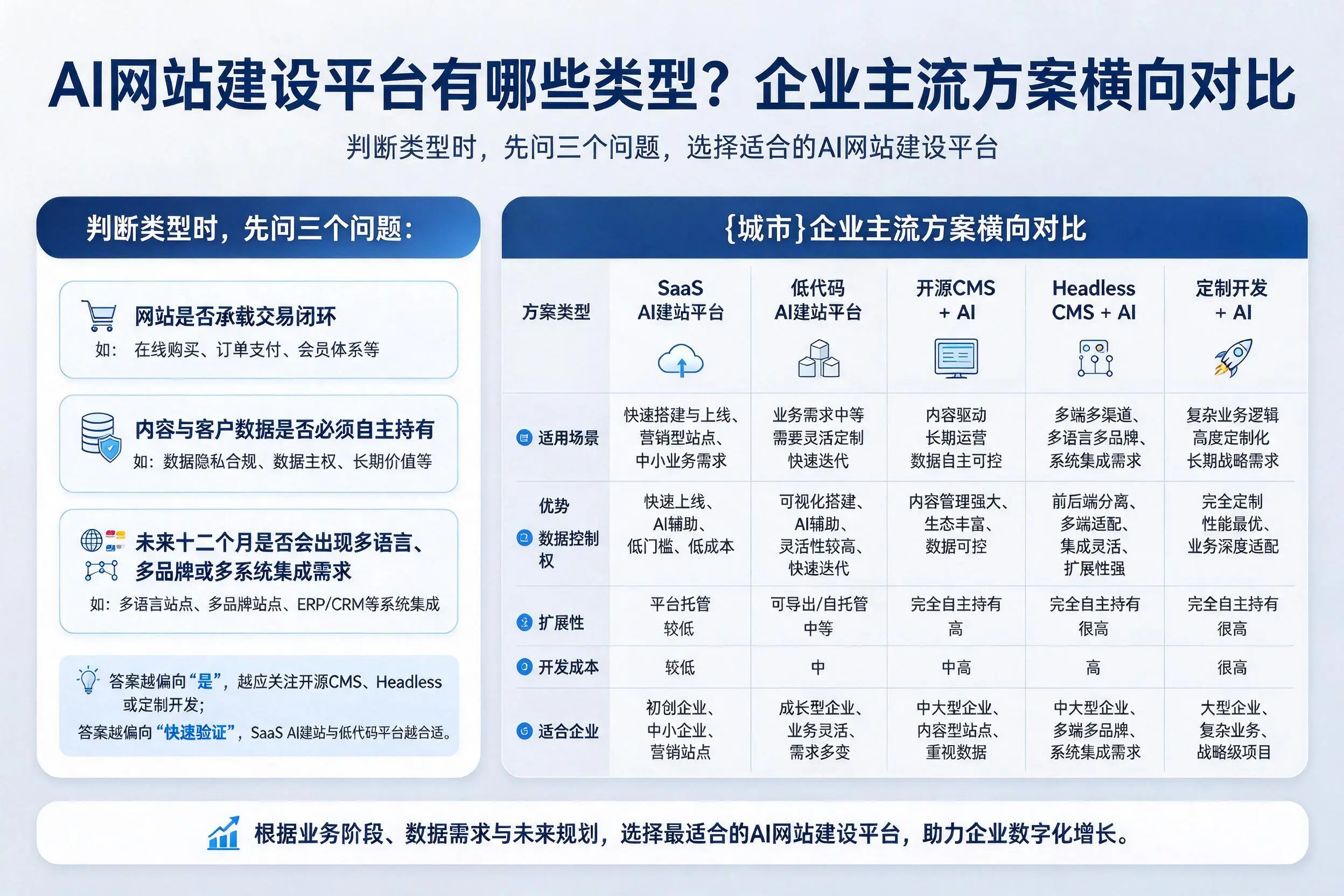 AI网站建设平台有哪些类型？南京企业主流方案横向对比